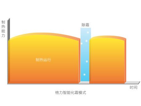 格力多联机