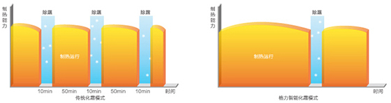 格力多联机