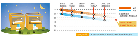 格力多联机