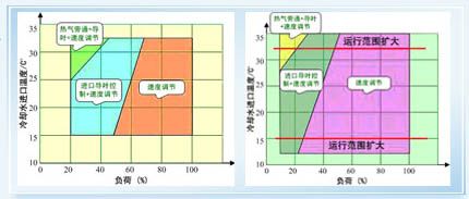 格力离心机