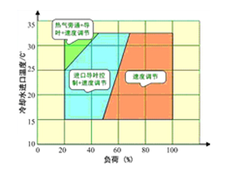 格力离心机