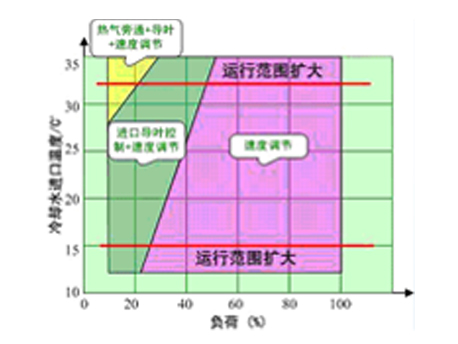 格力离心机