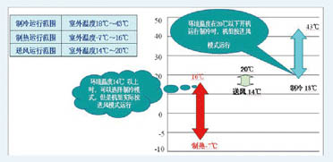 新风处理机组