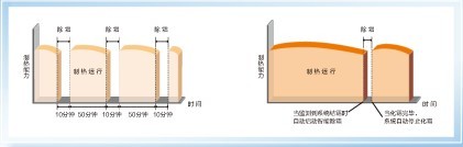 智能除霜