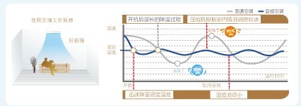 变频控制技术