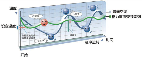 格力直流变频180度矢量控制驱动技术