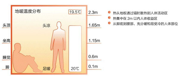 地暖从足部做起