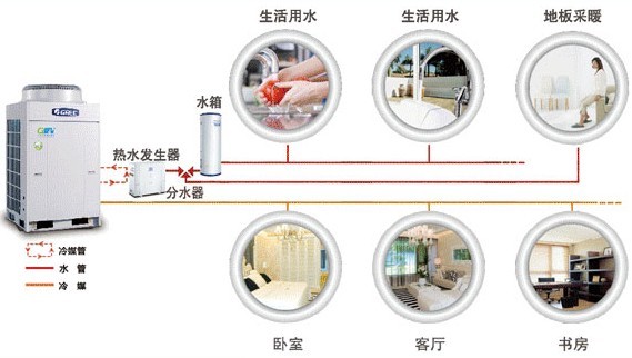 格力家用中央空调