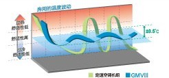 格力空调房间温度变化图