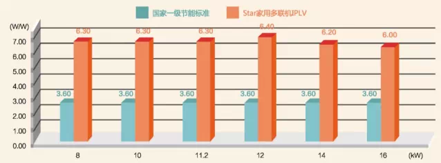 GMV Star 家用多联机 GMV Star 家用多联机