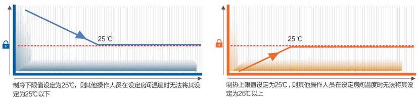 格力风管机