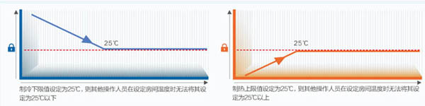 格力风管机