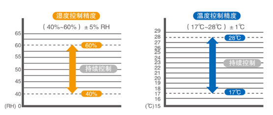 温湿度控制