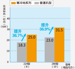 日立FLEXMULTI寒冷地系列