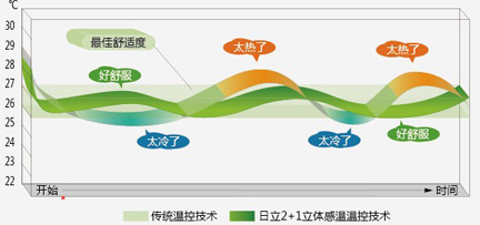 2+1立体感温