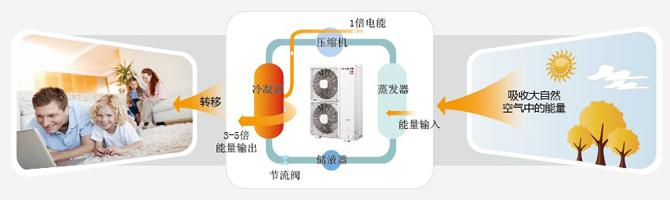 日立空气源热泵技术