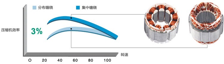 格力多联机