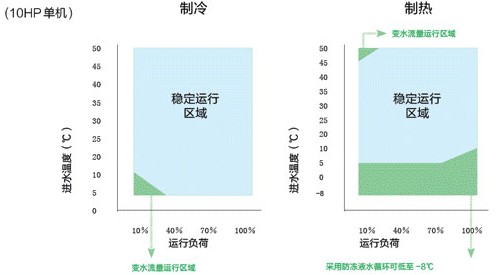 格力多联机