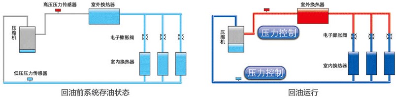 格力多联机