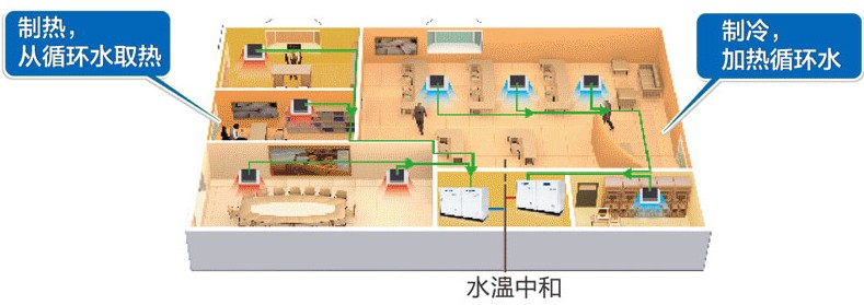 格力多联机