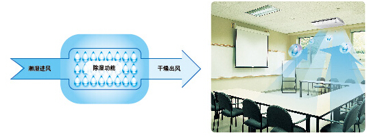 海尔四面出风嵌入式室内机除湿功能