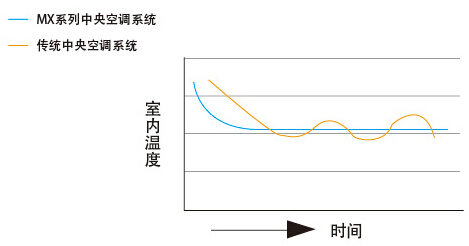 海尔温度精确控制