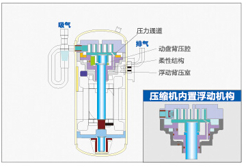 海尔柔性防液机压缩机