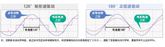 海尔180°矢量控制技术