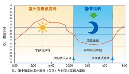 海尔多联机低噪音控制技术