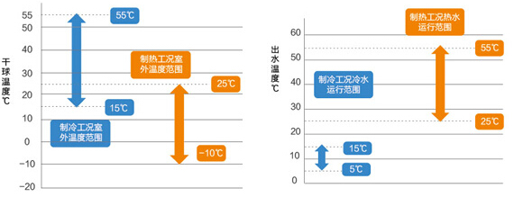 海尔螺杆机运行范围