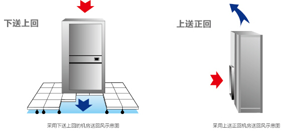 海尔机房空调送风方式