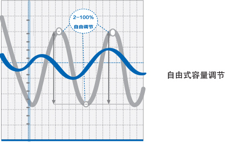 海尔自由式容量调节