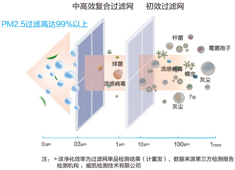 海尔新风三级过滤网