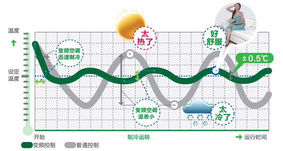 海尔直流变频技术