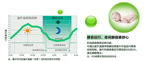 海尔家用中央空调低静音运行图