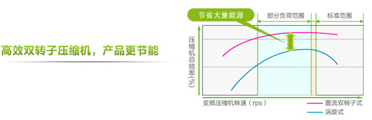 海尔高效双转子压缩机