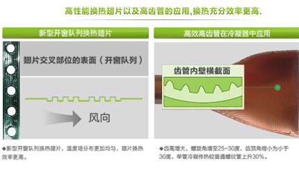 海尔中央空调高性能换热翅片