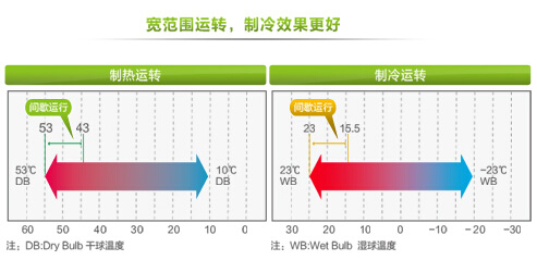 海尔制冷制热运行效果图