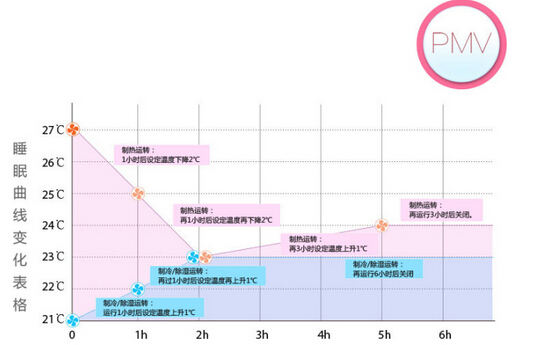 海尔PMV智能睡眠曲线