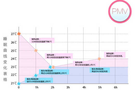 海尔3匹贝享系列为孕婴而生柜式空调