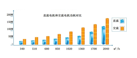 美的直流無刷風機盤管直流電機和交流電機對比