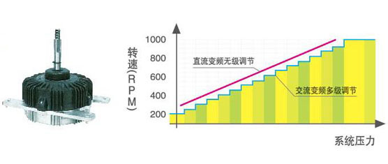 直流变频风扇电机