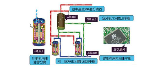 五級(jí)油控技術(shù)