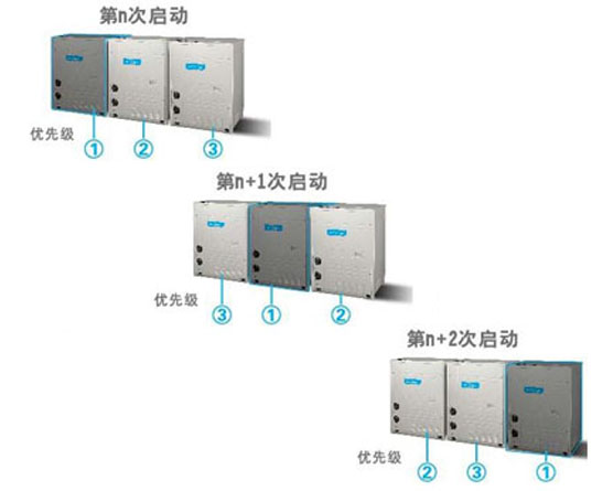 水源多聯(lián)室外機(jī)輪換運(yùn)轉(zhuǎn)技術(shù)