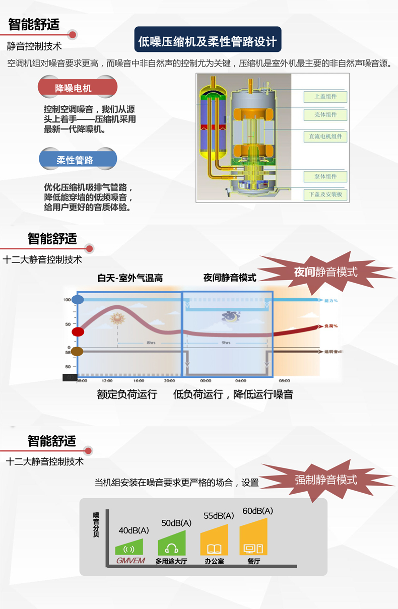  格力GMV-EM系列直流变频多联机组