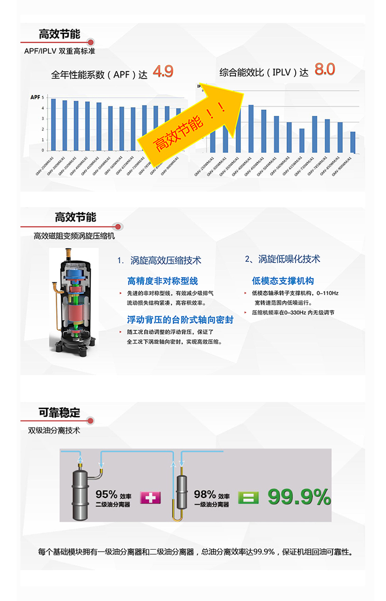  格力GMV-EM系列直流变频多联机组